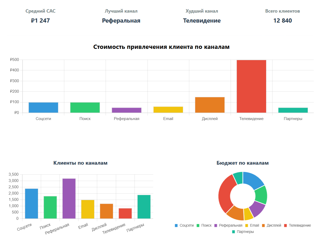 Sales Performance