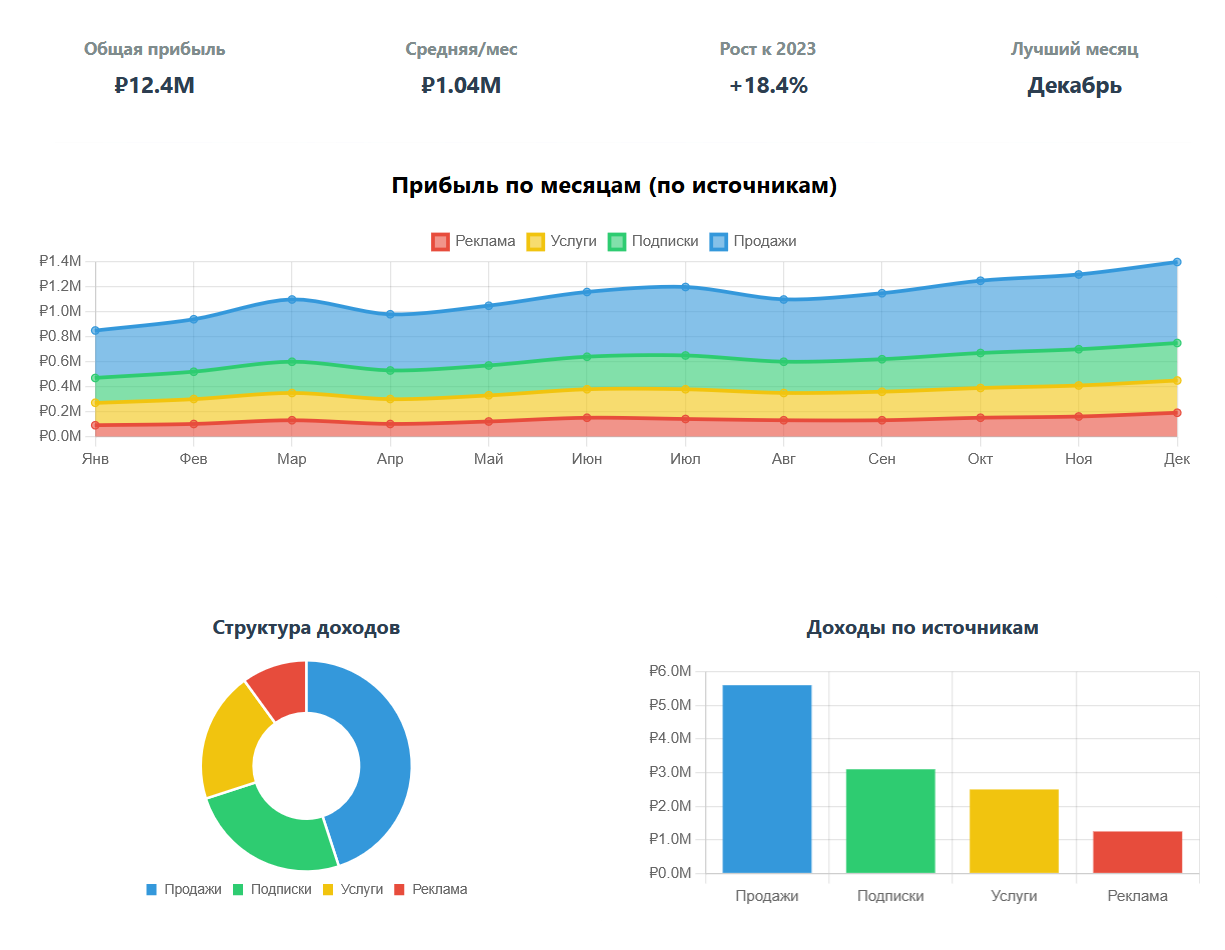Profit Analysis
