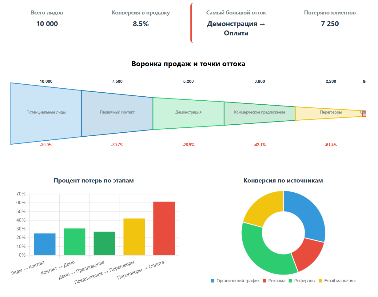 Sales Funnel