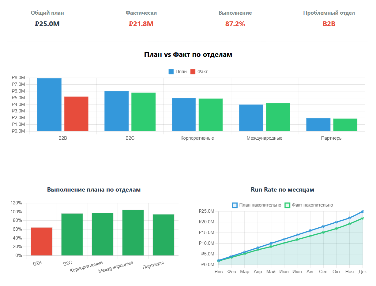 Sales Performance