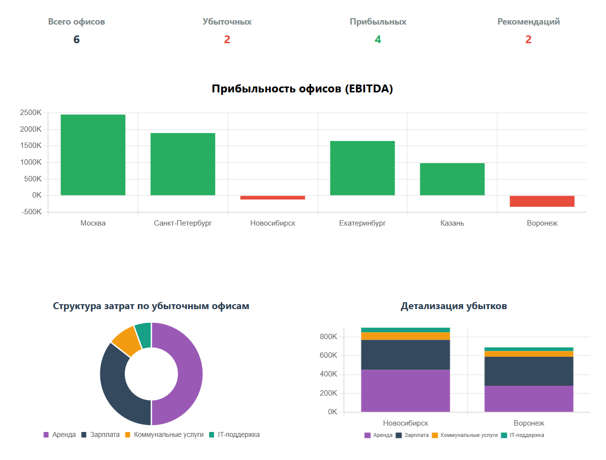 Sales Performance